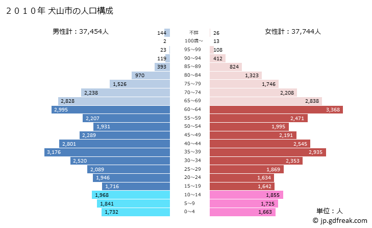 グラフ 犬山市(ｲﾇﾔﾏｼ 愛知県)の人口と世帯 2010年の人口ピラミッド