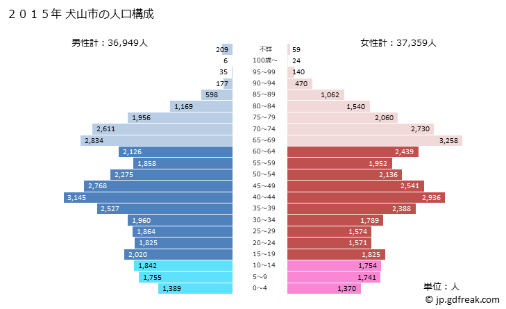 グラフ 犬山市(ｲﾇﾔﾏｼ 愛知県)の人口と世帯 2015年の人口ピラミッド