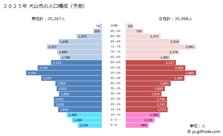 グラフ 犬山市(ｲﾇﾔﾏｼ 愛知県)の人口と世帯 2025年の人口ピラミッド