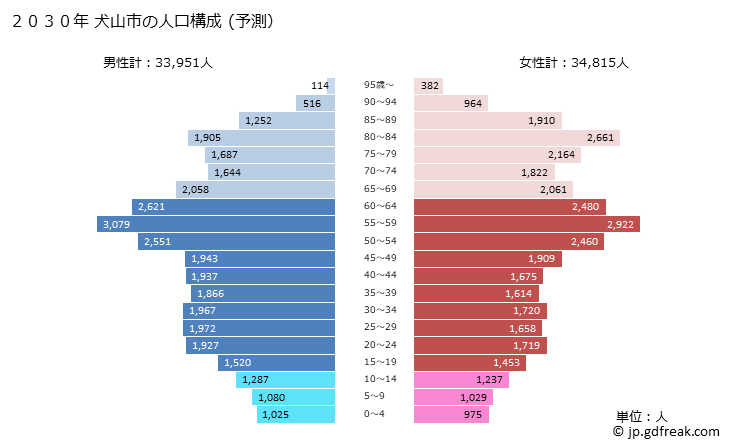 グラフ 犬山市(ｲﾇﾔﾏｼ 愛知県)の人口と世帯 2030年の人口ピラミッド（予測）