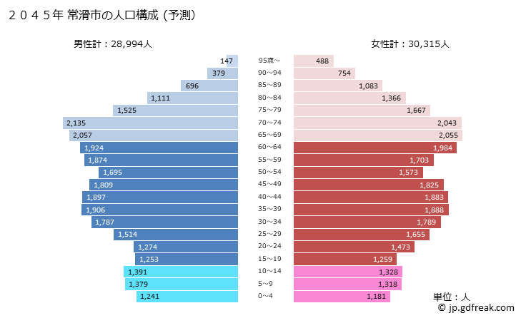 グラフ 常滑市(ﾄｺﾅﾒｼ 愛知県)の人口と世帯 2045年の人口ピラミッド（予測）
