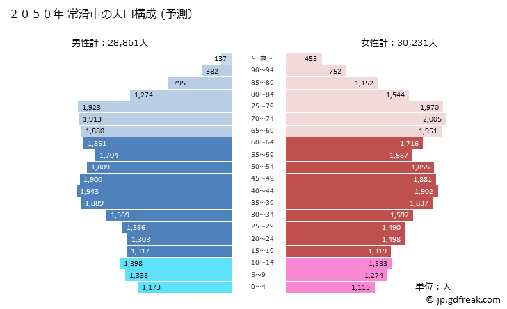 グラフ 常滑市(ﾄｺﾅﾒｼ 愛知県)の人口と世帯 2050年の人口ピラミッド（予測）
