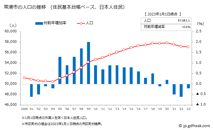 グラフ 常滑市(ﾄｺﾅﾒｼ 愛知県)の人口と世帯 人口推移（住民基本台帳ベース）