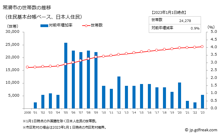 グラフ 常滑市(ﾄｺﾅﾒｼ 愛知県)の人口と世帯 世帯数推移（住民基本台帳ベース）