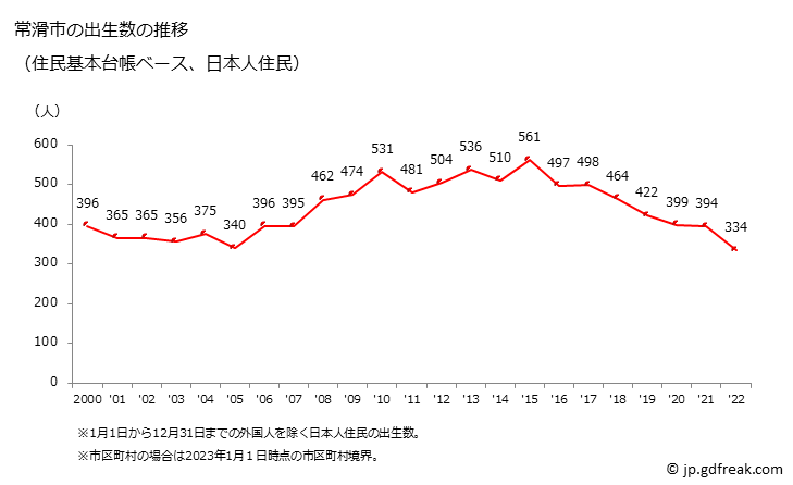 グラフ 常滑市(ﾄｺﾅﾒｼ 愛知県)の人口と世帯 出生数推移（住民基本台帳ベース）