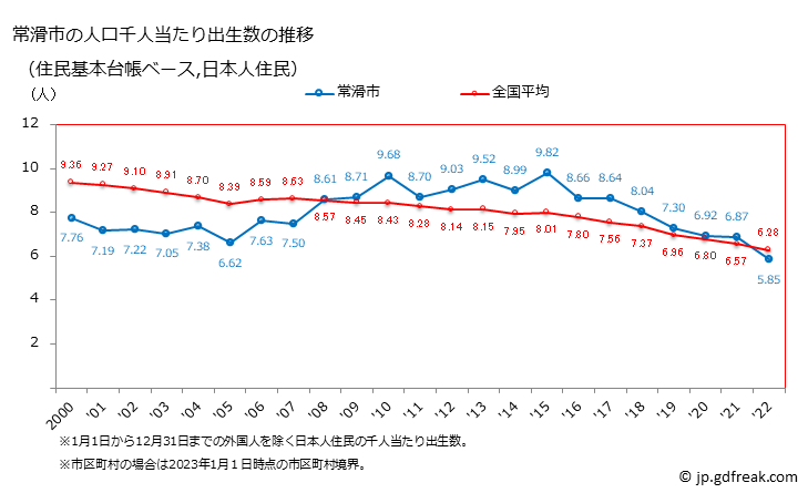 グラフ 常滑市(ﾄｺﾅﾒｼ 愛知県)の人口と世帯 住民千人当たりの出生数（住民基本台帳ベース）