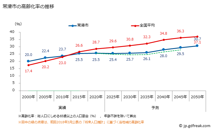 グラフ 常滑市(ﾄｺﾅﾒｼ 愛知県)の人口と世帯 高齢化率の推移