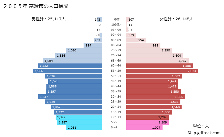 グラフ 常滑市(ﾄｺﾅﾒｼ 愛知県)の人口と世帯 2005年の人口ピラミッド