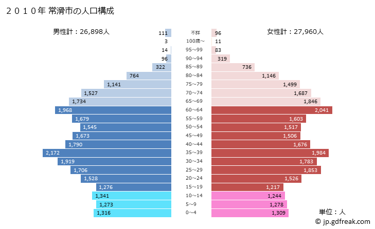 グラフ 常滑市(ﾄｺﾅﾒｼ 愛知県)の人口と世帯 2010年の人口ピラミッド