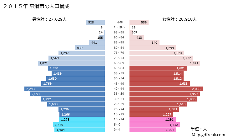 グラフ 常滑市(ﾄｺﾅﾒｼ 愛知県)の人口と世帯 2015年の人口ピラミッド