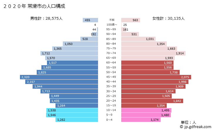 グラフ 常滑市(ﾄｺﾅﾒｼ 愛知県)の人口と世帯 2020年の人口ピラミッド