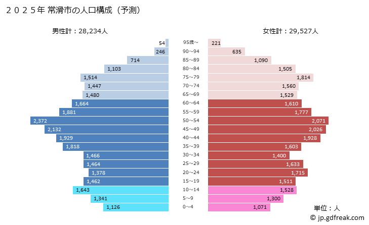 グラフ 常滑市(ﾄｺﾅﾒｼ 愛知県)の人口と世帯 2025年の人口ピラミッド