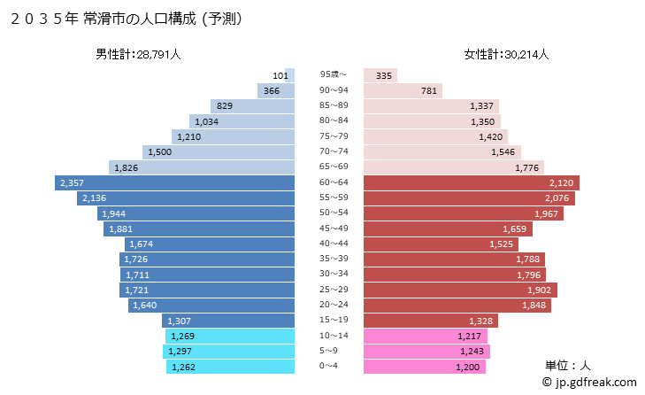 グラフ 常滑市(ﾄｺﾅﾒｼ 愛知県)の人口と世帯 2035年の人口ピラミッド（予測）