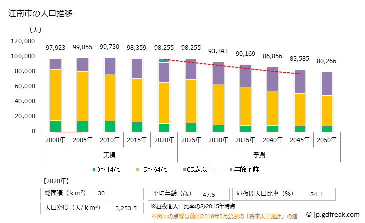 グラフ 江南市(ｺｳﾅﾝｼ 愛知県)の人口と世帯 人口推移