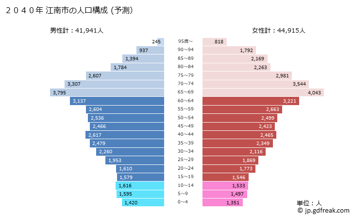 グラフ 江南市(ｺｳﾅﾝｼ 愛知県)の人口と世帯 2040年の人口ピラミッド（予測）