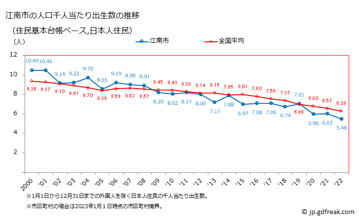 グラフ 江南市(ｺｳﾅﾝｼ 愛知県)の人口と世帯 住民千人当たりの出生数（住民基本台帳ベース）