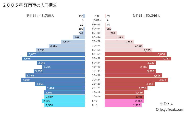 グラフ 江南市(ｺｳﾅﾝｼ 愛知県)の人口と世帯 2005年の人口ピラミッド