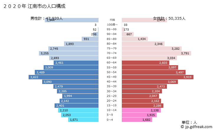 グラフ 江南市(ｺｳﾅﾝｼ 愛知県)の人口と世帯 2020年の人口ピラミッド