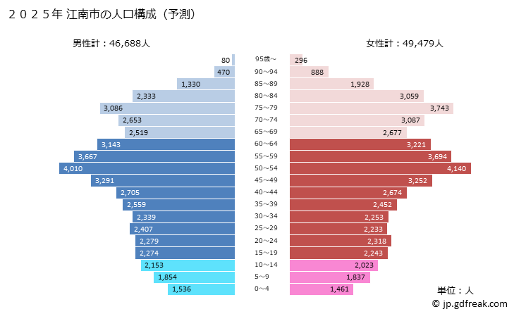 グラフ 江南市(ｺｳﾅﾝｼ 愛知県)の人口と世帯 2025年の人口ピラミッド