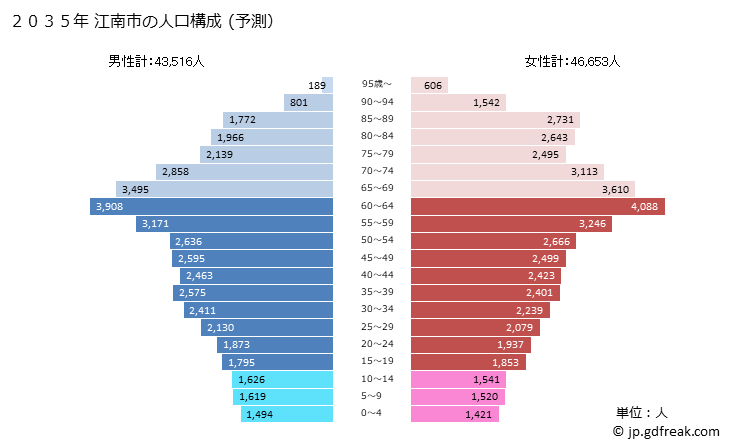 グラフ 江南市(ｺｳﾅﾝｼ 愛知県)の人口と世帯 2035年の人口ピラミッド（予測）