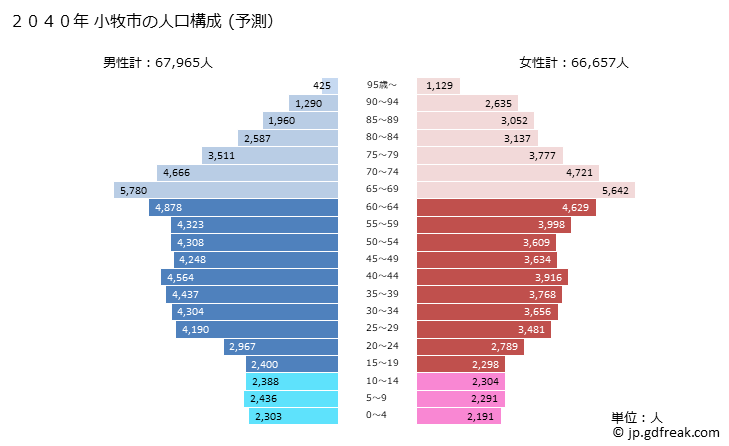 グラフ 小牧市(ｺﾏｷｼ 愛知県)の人口と世帯 2040年の人口ピラミッド（予測）