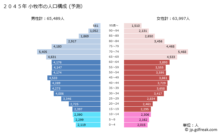 グラフ 小牧市(ｺﾏｷｼ 愛知県)の人口と世帯 2045年の人口ピラミッド（予測）