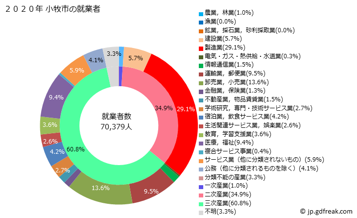 グラフ 小牧市(ｺﾏｷｼ 愛知県)の人口と世帯 就業者数とその産業構成