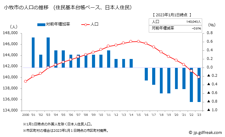 グラフ 小牧市(ｺﾏｷｼ 愛知県)の人口と世帯 人口推移（住民基本台帳ベース）