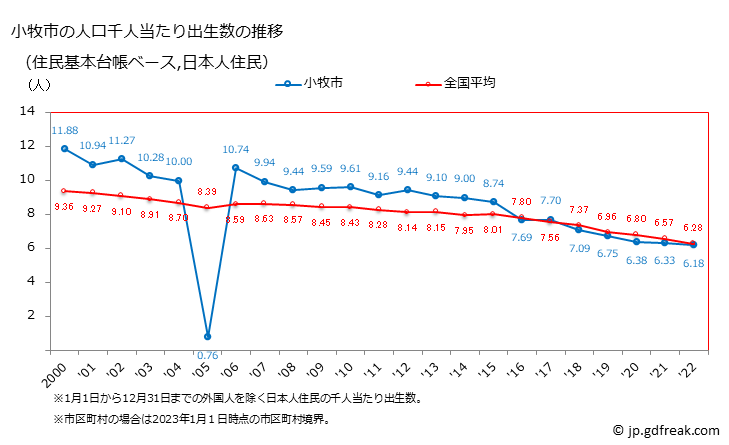 グラフ 小牧市(ｺﾏｷｼ 愛知県)の人口と世帯 住民千人当たりの出生数（住民基本台帳ベース）
