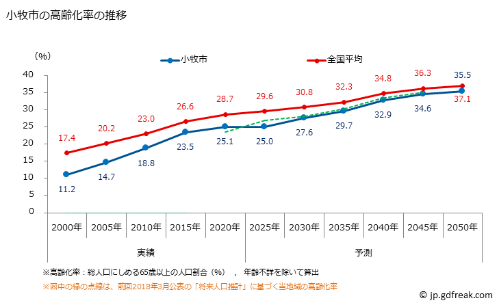 グラフ 小牧市(ｺﾏｷｼ 愛知県)の人口と世帯 高齢化率の推移