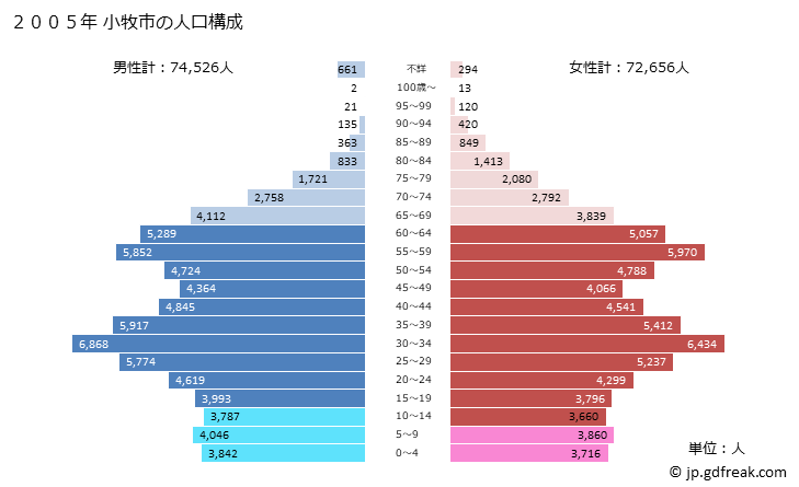 グラフ 小牧市(ｺﾏｷｼ 愛知県)の人口と世帯 2005年の人口ピラミッド