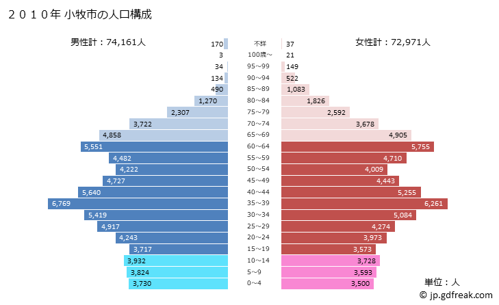 グラフ 小牧市(ｺﾏｷｼ 愛知県)の人口と世帯 2010年の人口ピラミッド