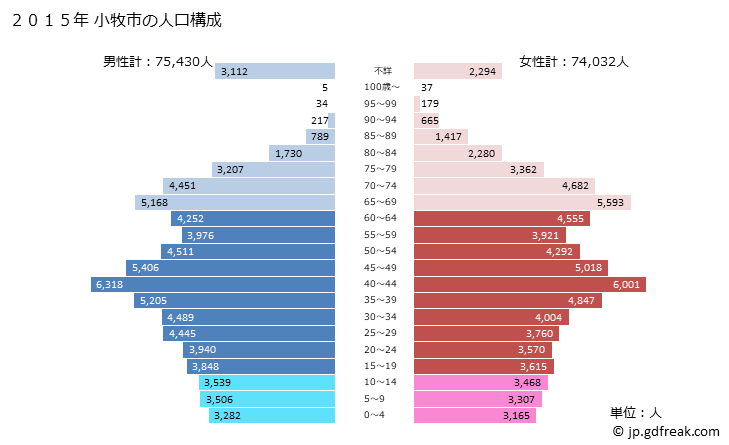 グラフ 小牧市(ｺﾏｷｼ 愛知県)の人口と世帯 2015年の人口ピラミッド
