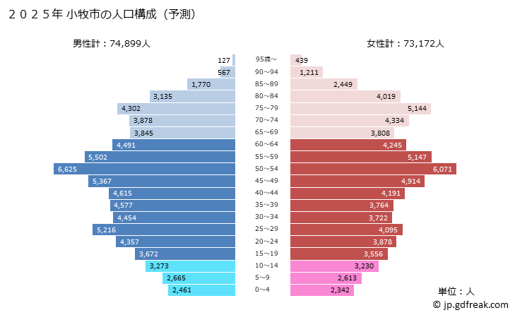グラフ 小牧市(ｺﾏｷｼ 愛知県)の人口と世帯 2025年の人口ピラミッド