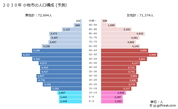 グラフ 小牧市(ｺﾏｷｼ 愛知県)の人口と世帯 2030年の人口ピラミッド（予測）