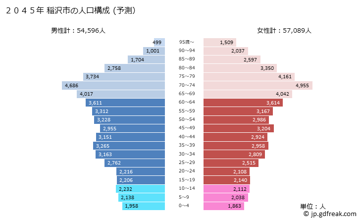 グラフ 稲沢市(ｲﾅｻﾞﾜｼ 愛知県)の人口と世帯 2045年の人口ピラミッド（予測）