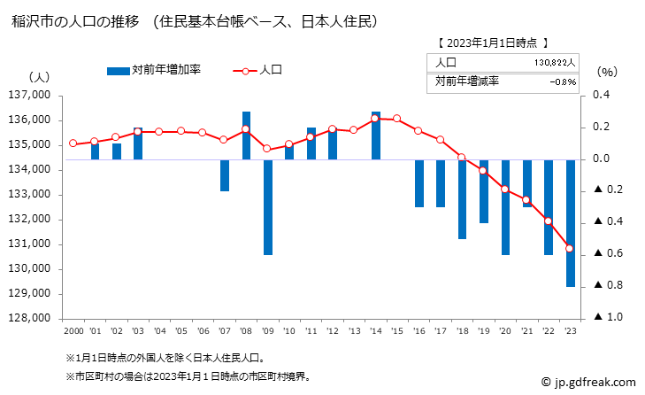 グラフ 稲沢市(ｲﾅｻﾞﾜｼ 愛知県)の人口と世帯 人口推移（住民基本台帳ベース）