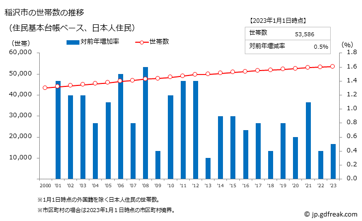 グラフ 稲沢市(ｲﾅｻﾞﾜｼ 愛知県)の人口と世帯 世帯数推移（住民基本台帳ベース）