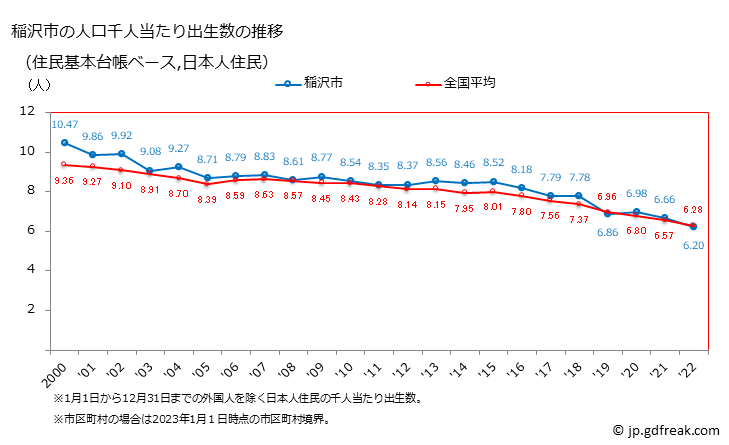 グラフ 稲沢市(ｲﾅｻﾞﾜｼ 愛知県)の人口と世帯 住民千人当たりの出生数（住民基本台帳ベース）