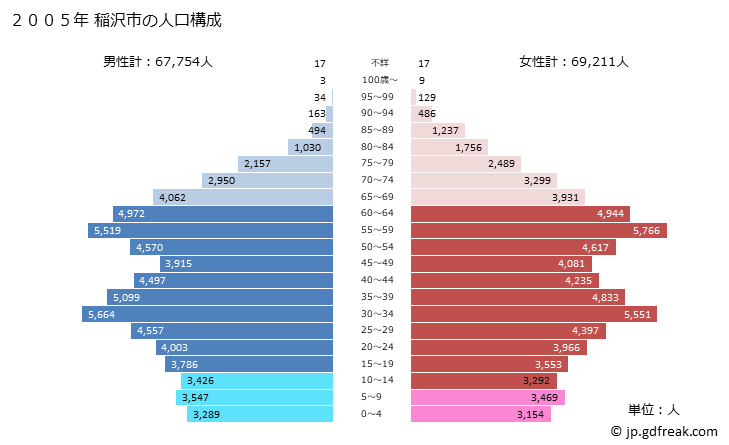 グラフ 稲沢市(ｲﾅｻﾞﾜｼ 愛知県)の人口と世帯 2005年の人口ピラミッド