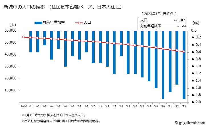 グラフ 新城市(ｼﾝｼﾛｼ 愛知県)の人口と世帯 人口推移（住民基本台帳ベース）