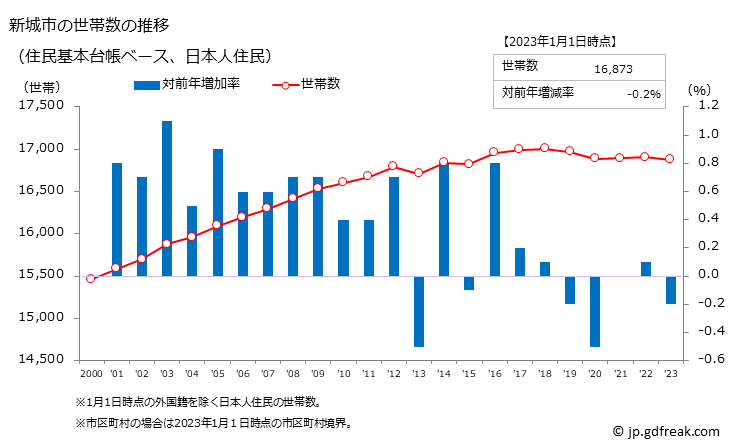 グラフ 新城市(ｼﾝｼﾛｼ 愛知県)の人口と世帯 世帯数推移（住民基本台帳ベース）