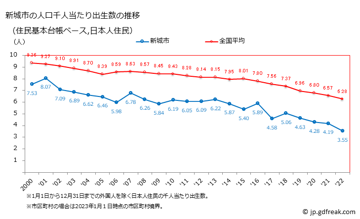 グラフ 新城市(ｼﾝｼﾛｼ 愛知県)の人口と世帯 住民千人当たりの出生数（住民基本台帳ベース）