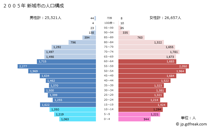 グラフ 新城市(ｼﾝｼﾛｼ 愛知県)の人口と世帯 2005年の人口ピラミッド