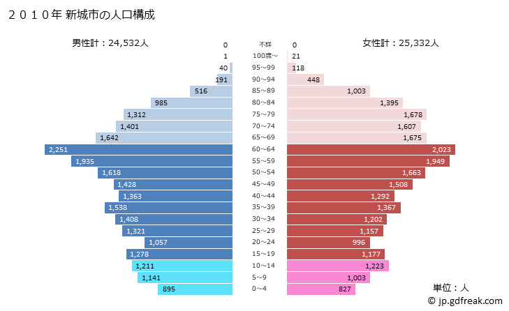 グラフ 新城市(ｼﾝｼﾛｼ 愛知県)の人口と世帯 2010年の人口ピラミッド