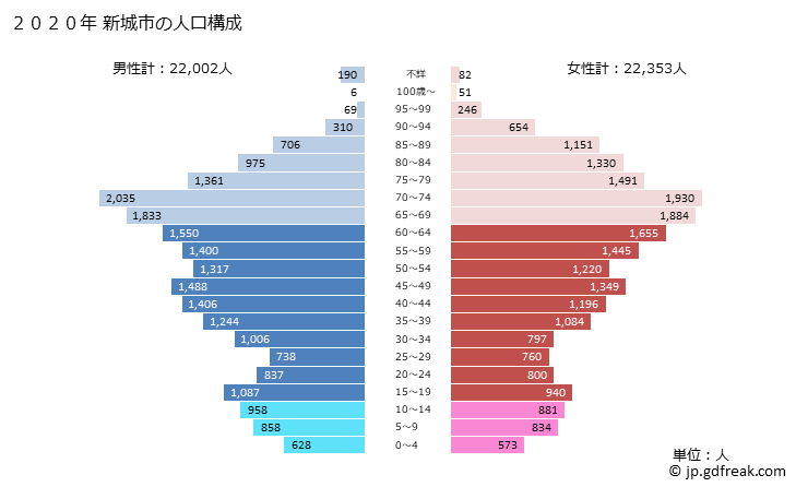 グラフ 新城市(ｼﾝｼﾛｼ 愛知県)の人口と世帯 2020年の人口ピラミッド
