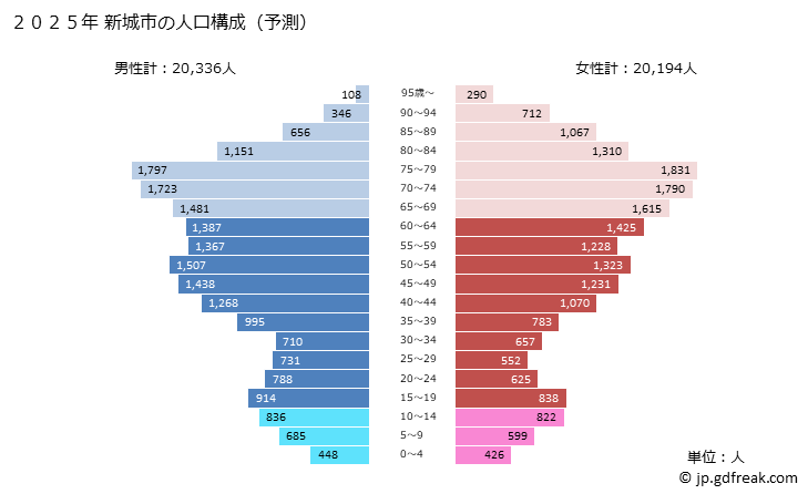 グラフ 新城市(ｼﾝｼﾛｼ 愛知県)の人口と世帯 2025年の人口ピラミッド