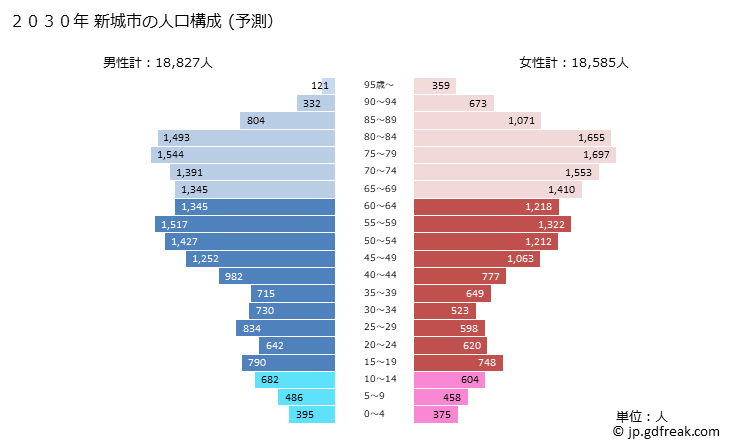 グラフ 新城市(ｼﾝｼﾛｼ 愛知県)の人口と世帯 2030年の人口ピラミッド（予測）
