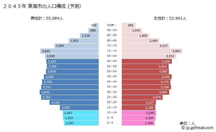 グラフ 東海市(ﾄｳｶｲｼ 愛知県)の人口と世帯 2045年の人口ピラミッド（予測）
