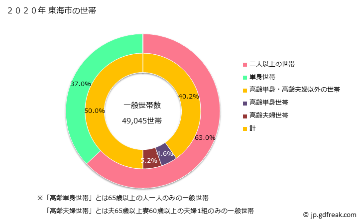グラフ 東海市(ﾄｳｶｲｼ 愛知県)の人口と世帯 世帯数とその構成